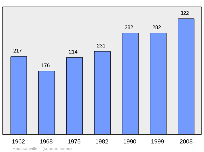 Soubor:Population - Municipality code 54256.png