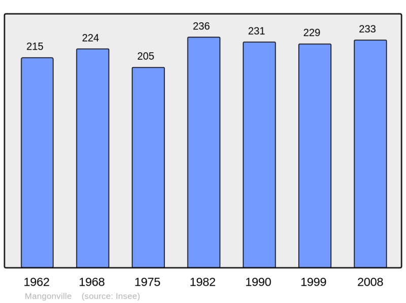 Soubor:Population - Municipality code 54344.png