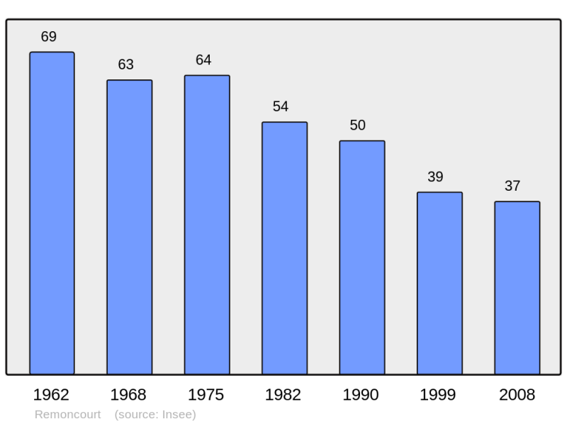 Soubor:Population - Municipality code 54457.png