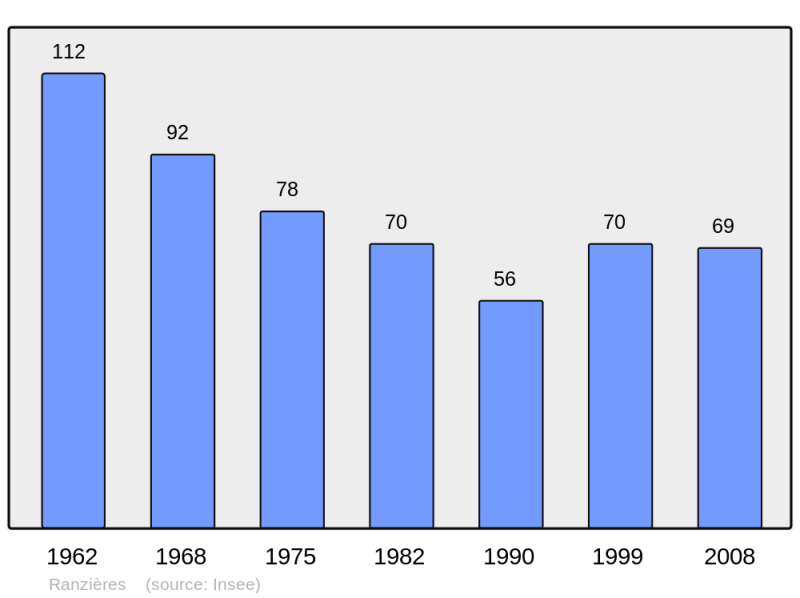 Soubor:Population - Municipality code 55415.png