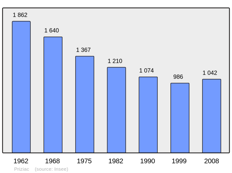 Soubor:Population - Municipality code 56182.png