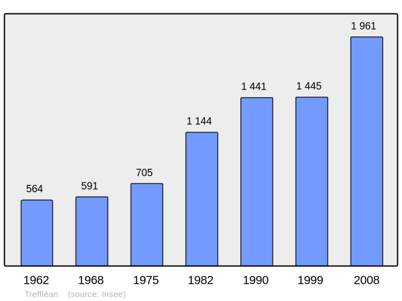 Soubor:Population - Municipality code 56255.png