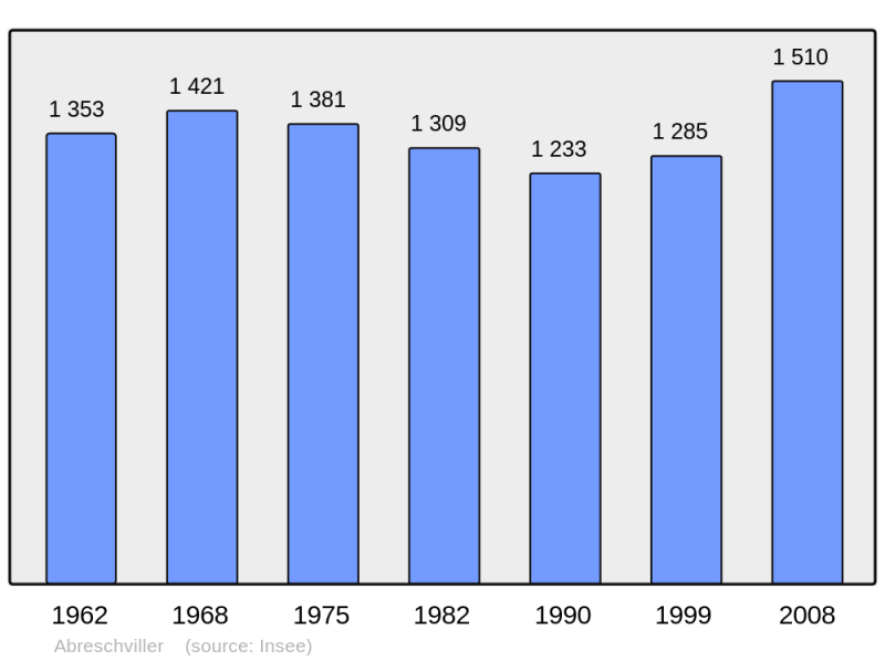 Soubor:Population - Municipality code 57003.png