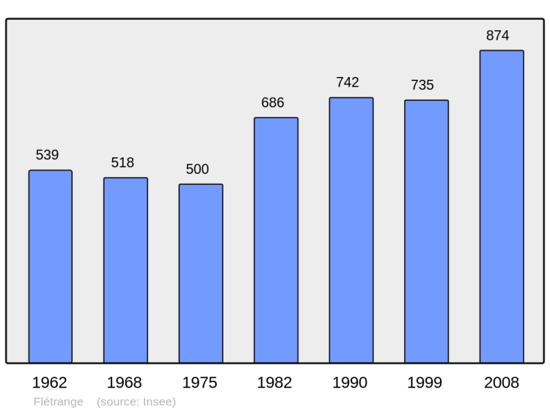 Soubor:Population - Municipality code 57217.png
