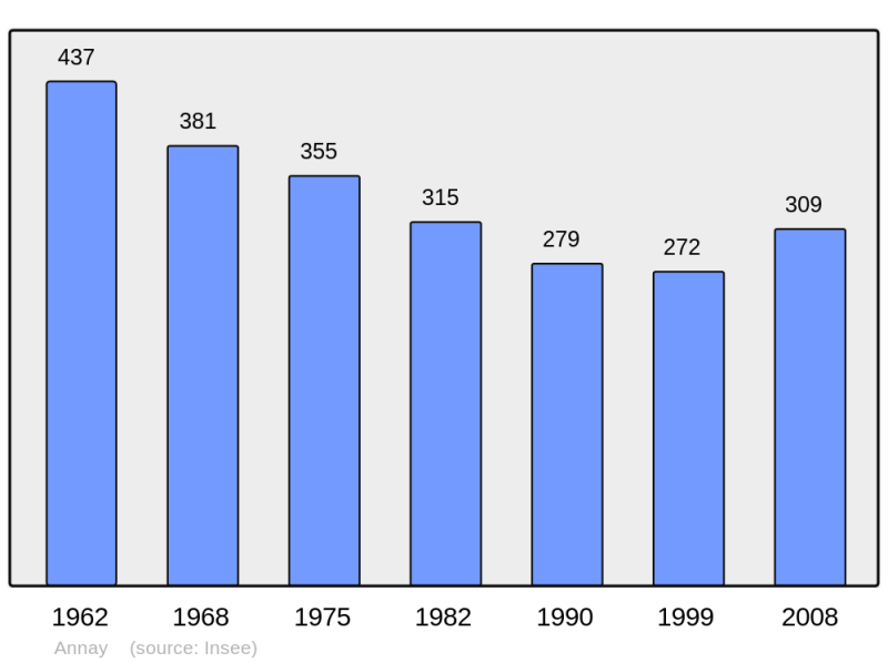 Soubor:Population - Municipality code 58007.png