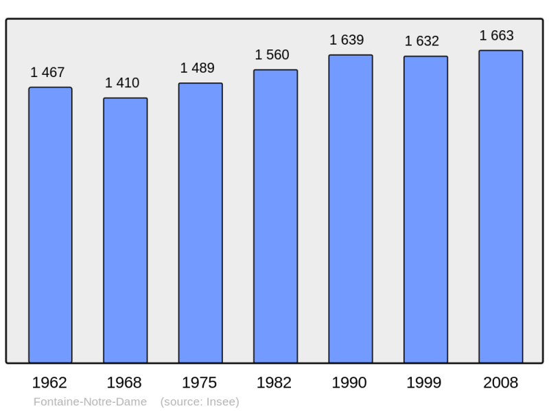 Soubor:Population - Municipality code 59244.png