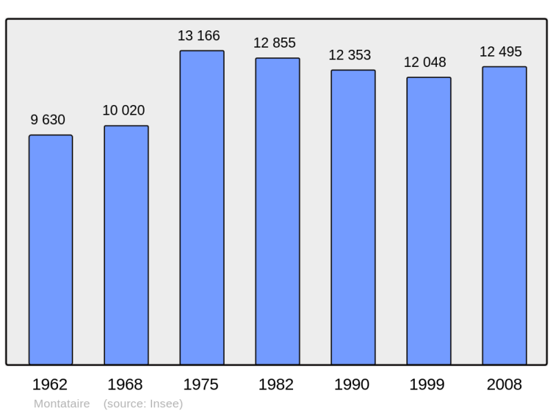 Soubor:Population - Municipality code 60414.png