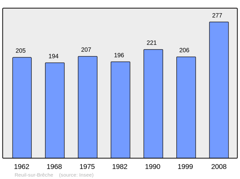 Soubor:Population - Municipality code 60535.png