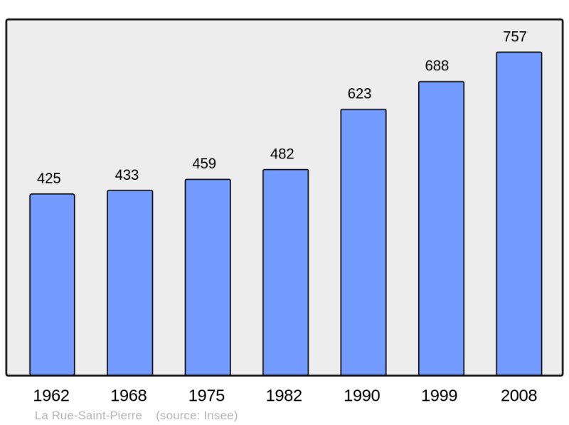 Soubor:Population - Municipality code 60559.png