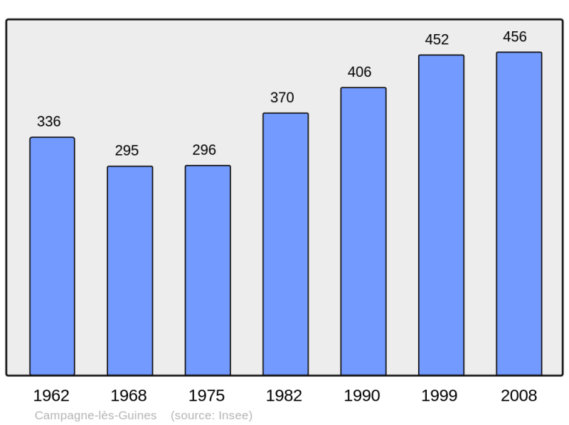 Soubor:Population - Municipality code 62203.png