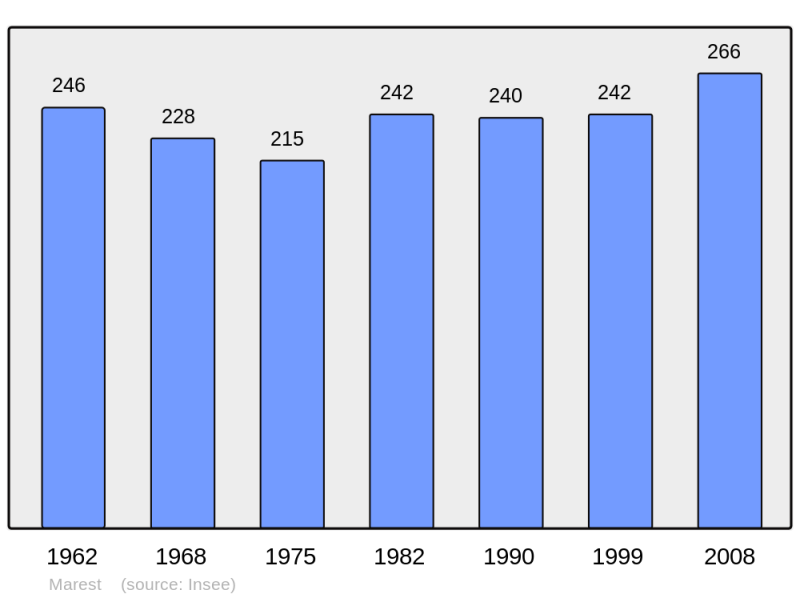 Soubor:Population - Municipality code 62553.png