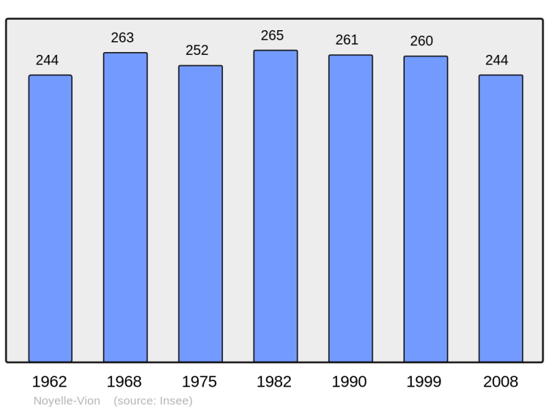 Soubor:Population - Municipality code 62630.png