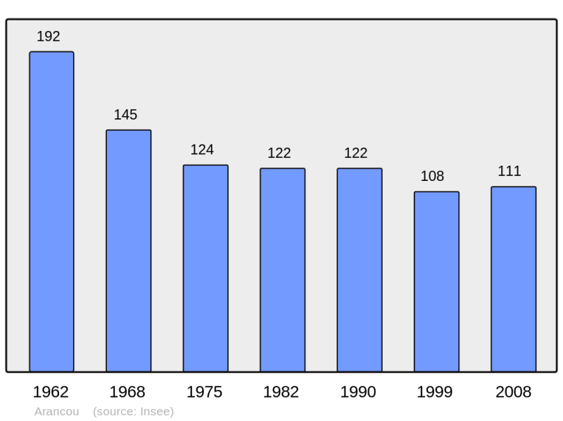 Soubor:Population - Municipality code 64031.png