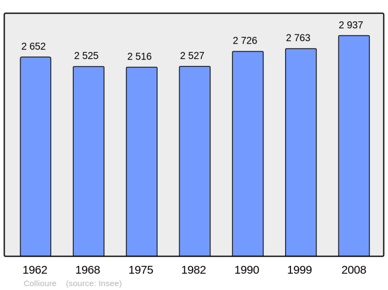 Soubor:Population - Municipality code 66053.png