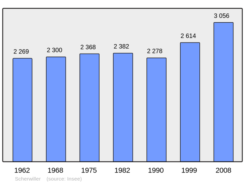 Soubor:Population - Municipality code 67445.png