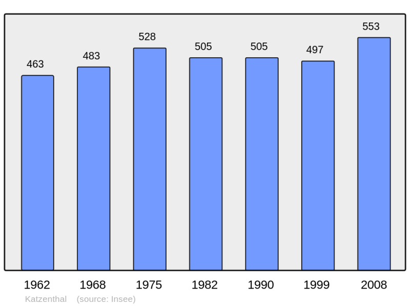 Soubor:Population - Municipality code 68161.png