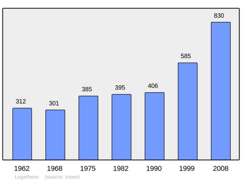 Soubor:Population - Municipality code 68189.png
