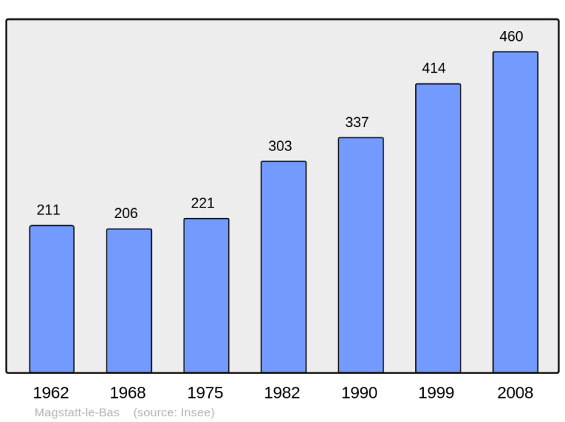 Soubor:Population - Municipality code 68197.png