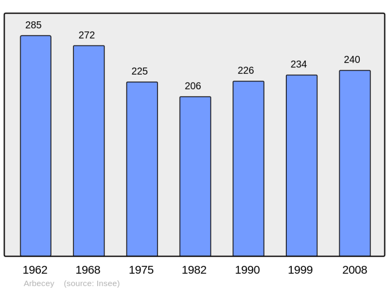 Soubor:Population - Municipality code 70025.png