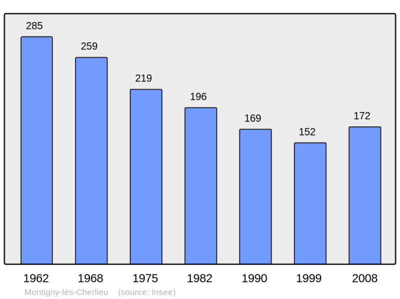 Soubor:Population - Municipality code 70362.png