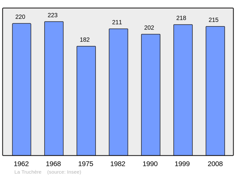 Soubor:Population - Municipality code 71549.png