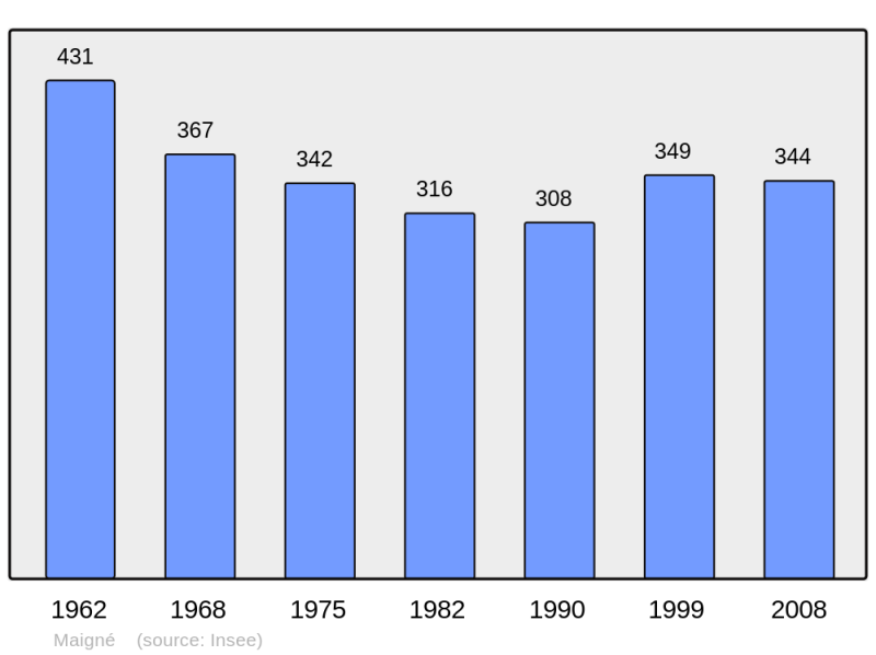 Soubor:Population - Municipality code 72177.png
