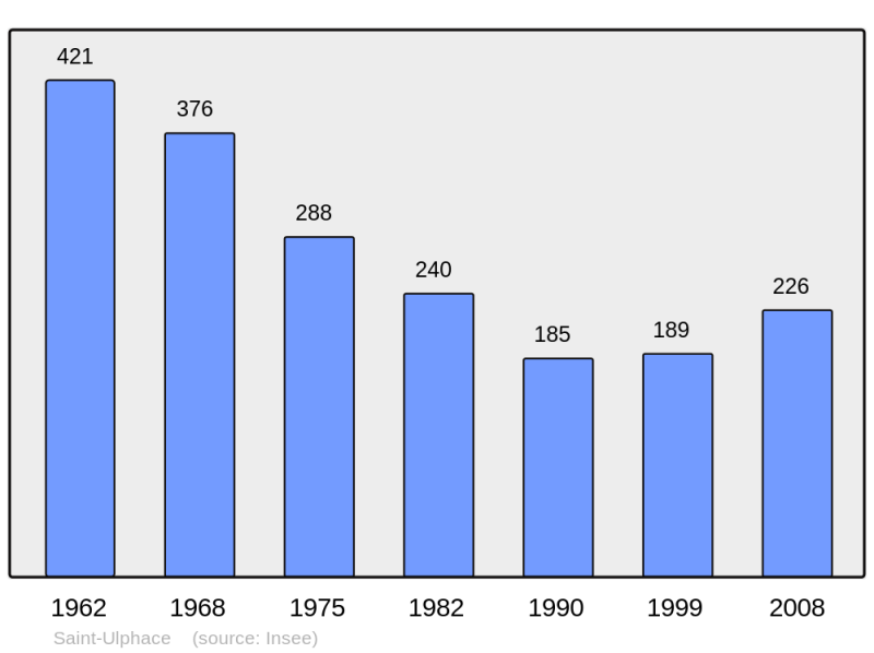 Soubor:Population - Municipality code 72322.png