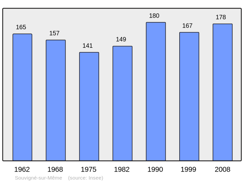 Soubor:Population - Municipality code 72342.png