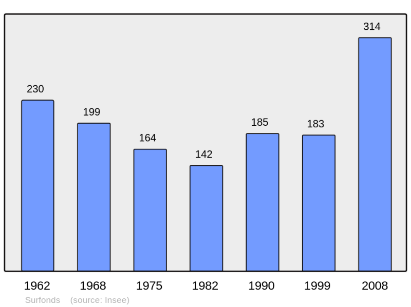Soubor:Population - Municipality code 72345.png