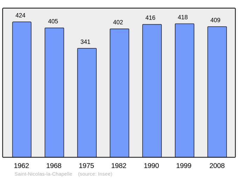 Soubor:Population - Municipality code 73262.png