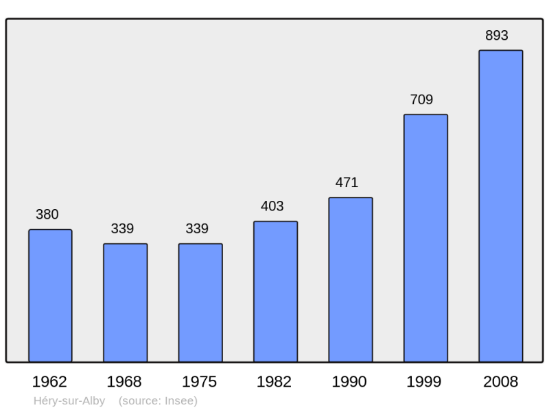 Soubor:Population - Municipality code 74142.png