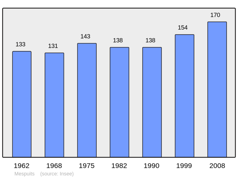 Soubor:Population - Municipality code 91399.png