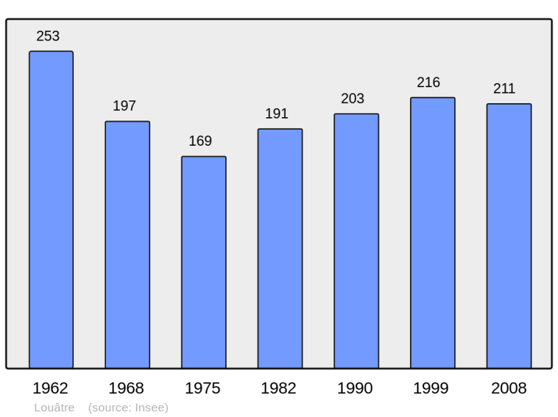 Soubor:Population - Municipality code 02441.png