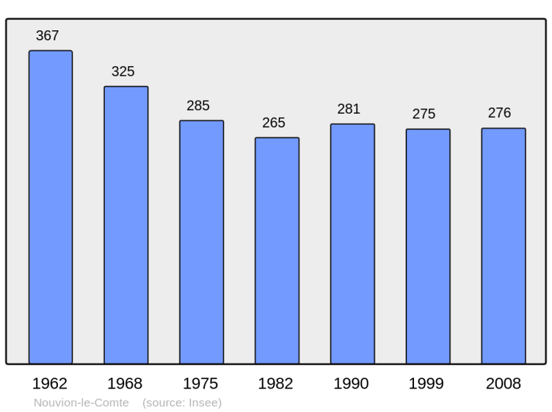 Soubor:Population - Municipality code 02560.png