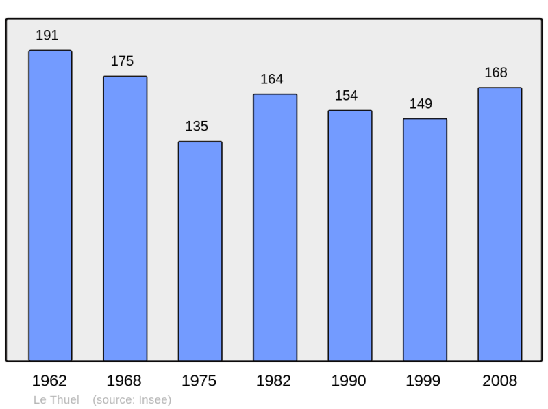 Soubor:Population - Municipality code 02743.png