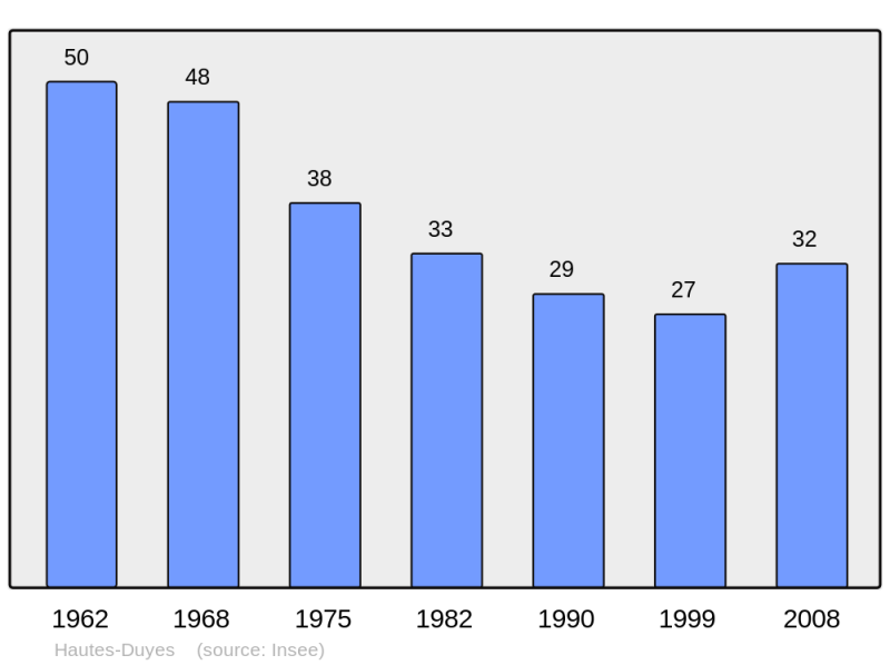 Soubor:Population - Municipality code 04177.png