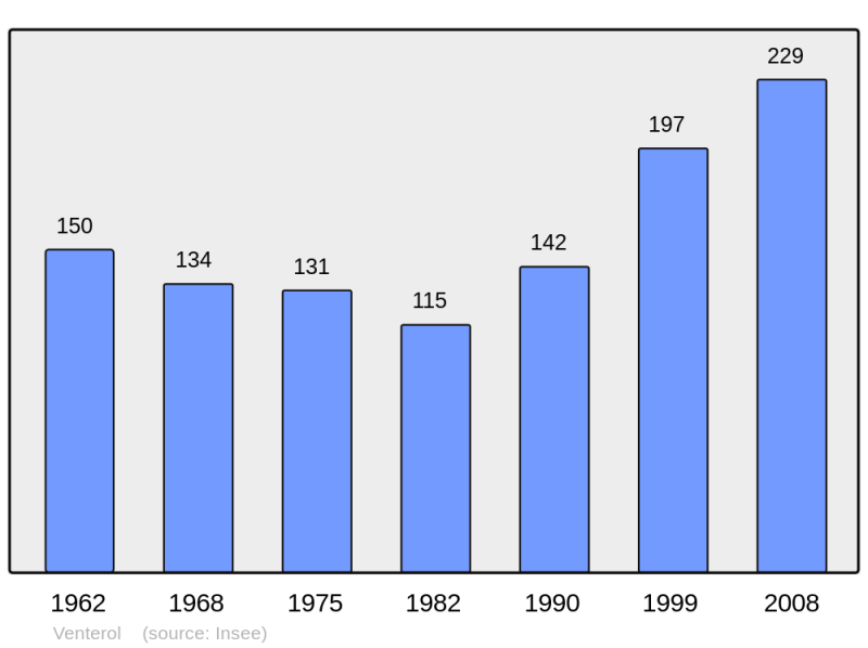Soubor:Population - Municipality code 04234.png