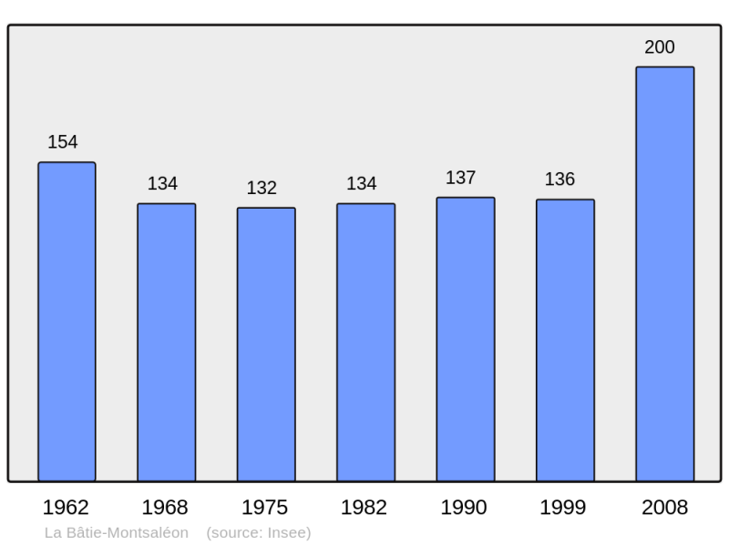 Soubor:Population - Municipality code 05016.png