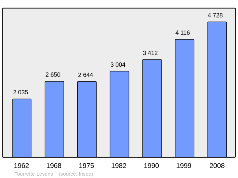 Soubor:Population - Municipality code 06147.png