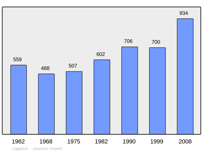 Soubor:Population - Municipality code 07126.png