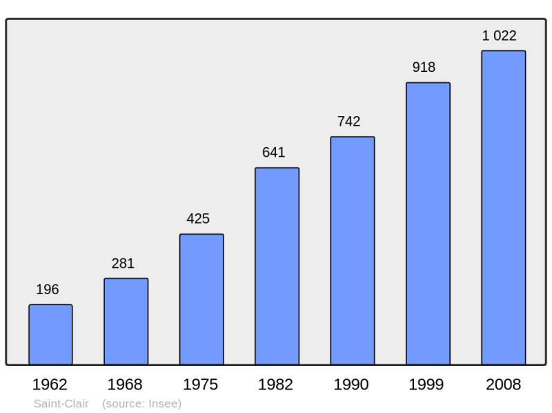 Soubor:Population - Municipality code 07225.png