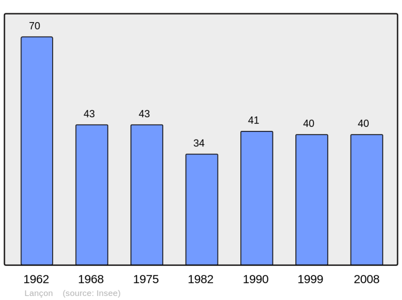 Soubor:Population - Municipality code 08245.png