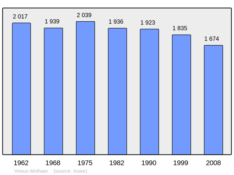 Soubor:Population - Municipality code 08486.png