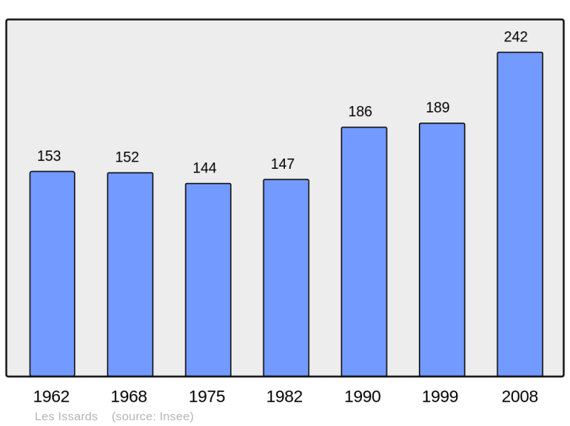 Soubor:Population - Municipality code 09145.png
