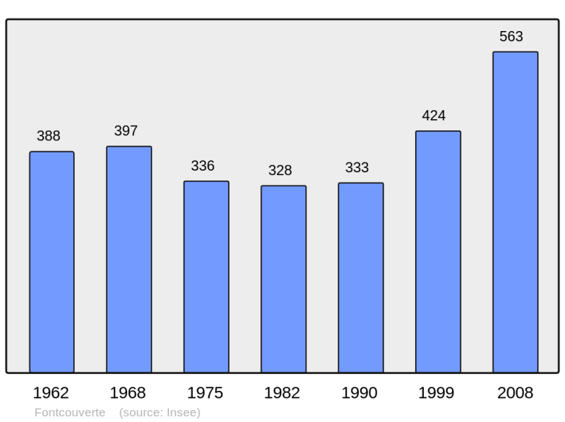 Soubor:Population - Municipality code 11148.png