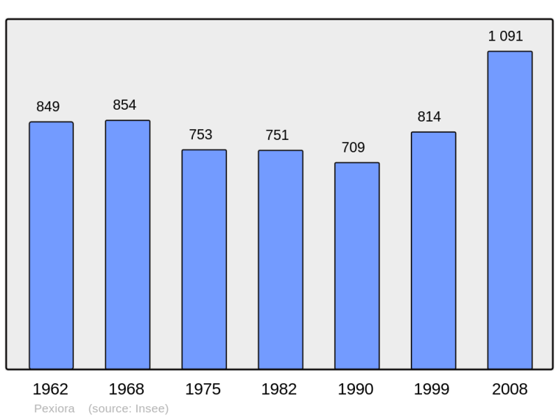Soubor:Population - Municipality code 11281.png