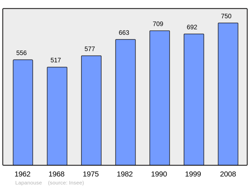 Soubor:Population - Municipality code 12123.png