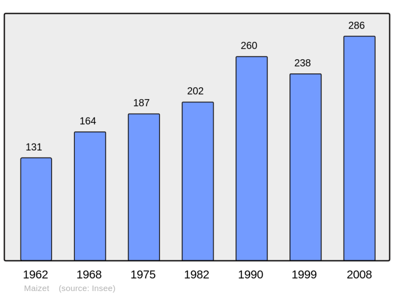 Soubor:Population - Municipality code 14393.png