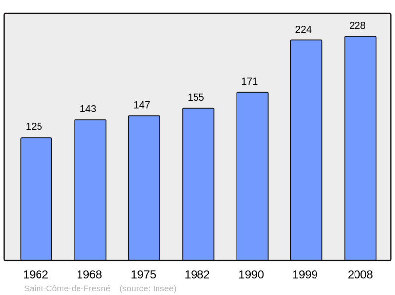 Soubor:Population - Municipality code 14565.png