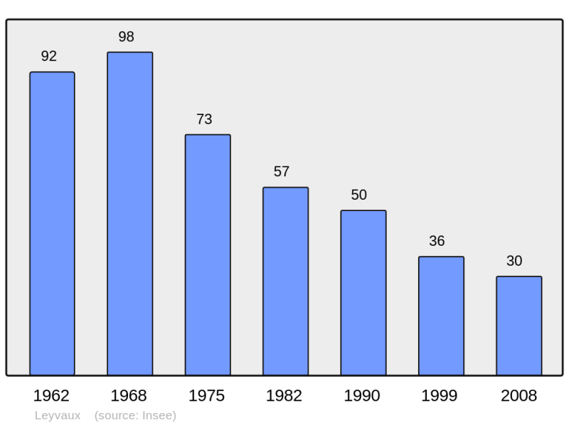 Soubor:Population - Municipality code 15105.png